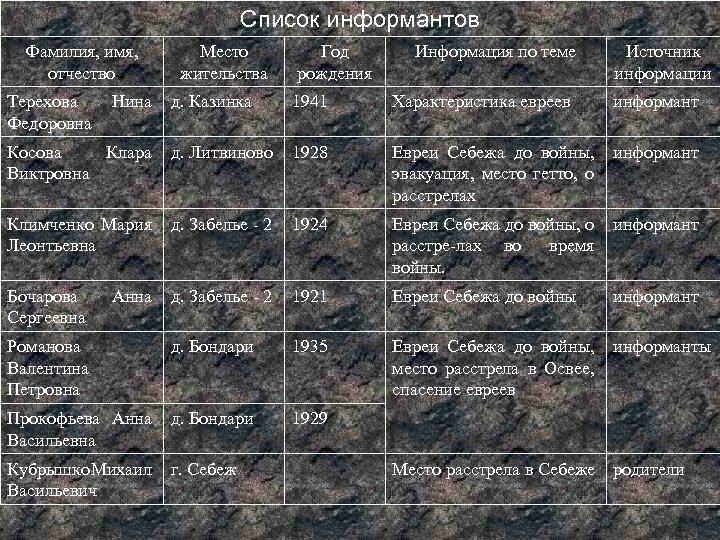 Список информантов Фамилия, имя, отчество Терехова Федоровна Место жительства Информация по теме Источник информации