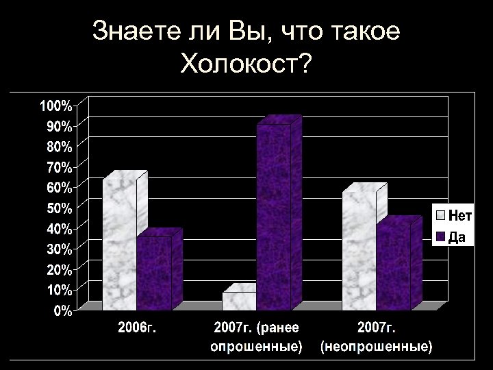 Знаете ли Вы, что такое Холокост? 