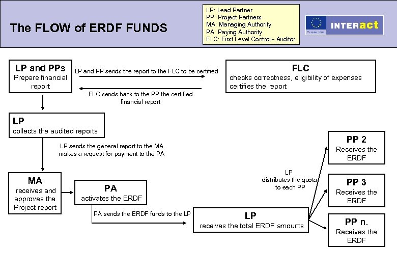 The FLOW of ERDF FUNDS LP and PPs Prepare financial report LP: Lead Partner