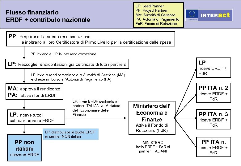 Flusso finanziario ERDF + contributo nazionale LP: Lead Partner PP: Project Partner MA: Autorità