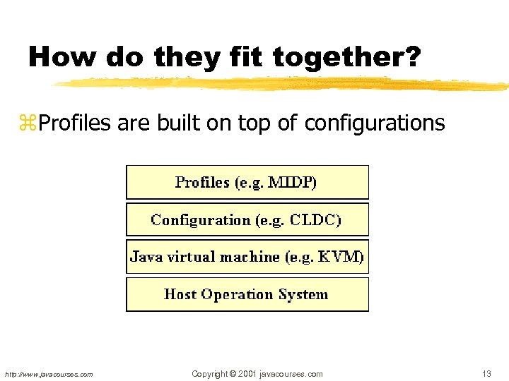 How do they fit together? z. Profiles are built on top of configurations http: