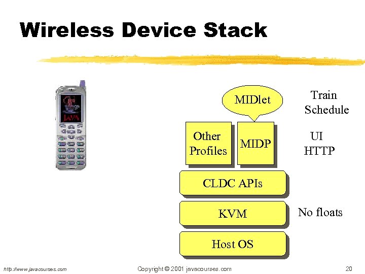 Wireless Device Stack MIDlet Other Profiles MIDP Train Schedule UI HTTP CLDC APIs KVM