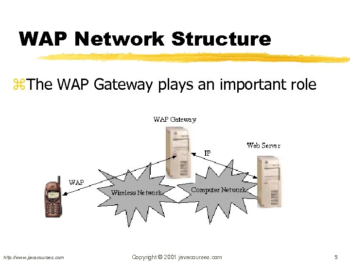 WAP Network Structure z. The WAP Gateway plays an important role http: //www. javacourses.