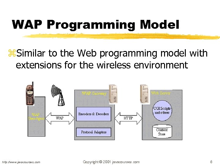 WAP Programming Model z. Similar to the Web programming model with extensions for the