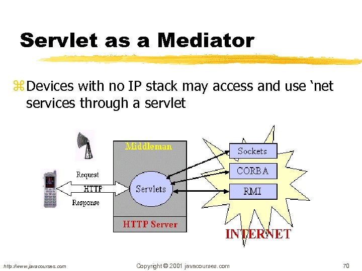 Servlet as a Mediator z Devices with no IP stack may access and use