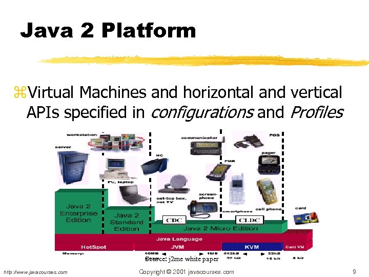 Java 2 Platform z. Virtual Machines and horizontal and vertical APIs specified in configurations