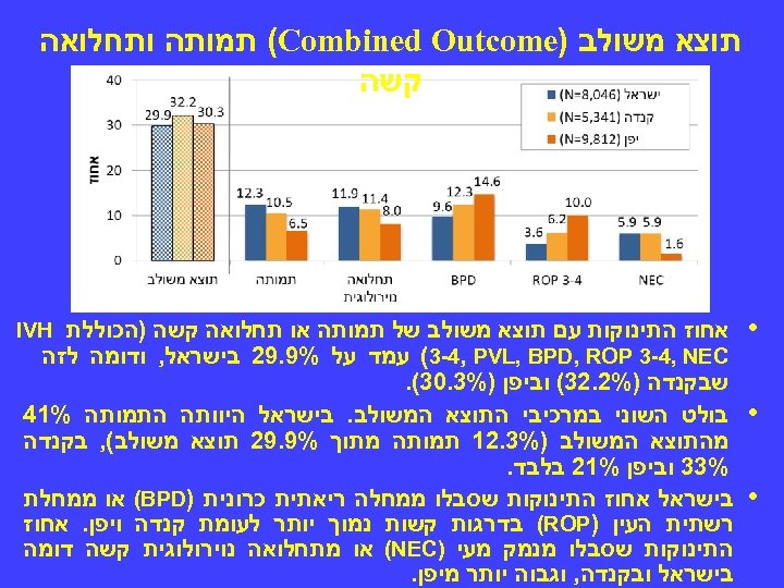  תוצא משולב ) (Combined Outcome תמותה ותחלואה קשה • • • אחוז התינוקות