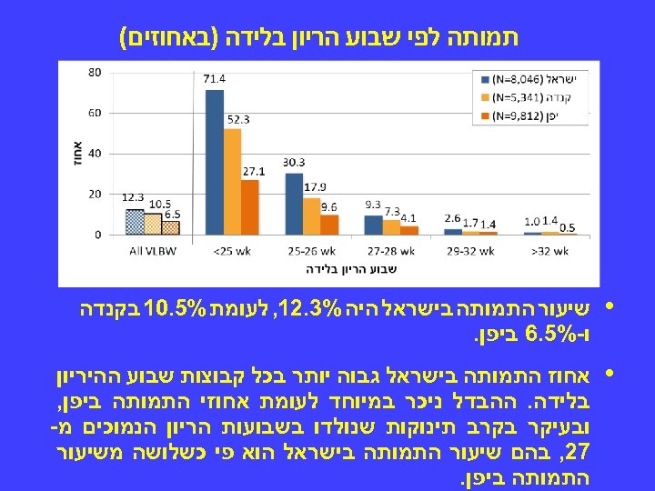  תמותה לפי שבוע הריון בלידה )באחוזים( • שיעור התמותה בישראל היה %3. 21,