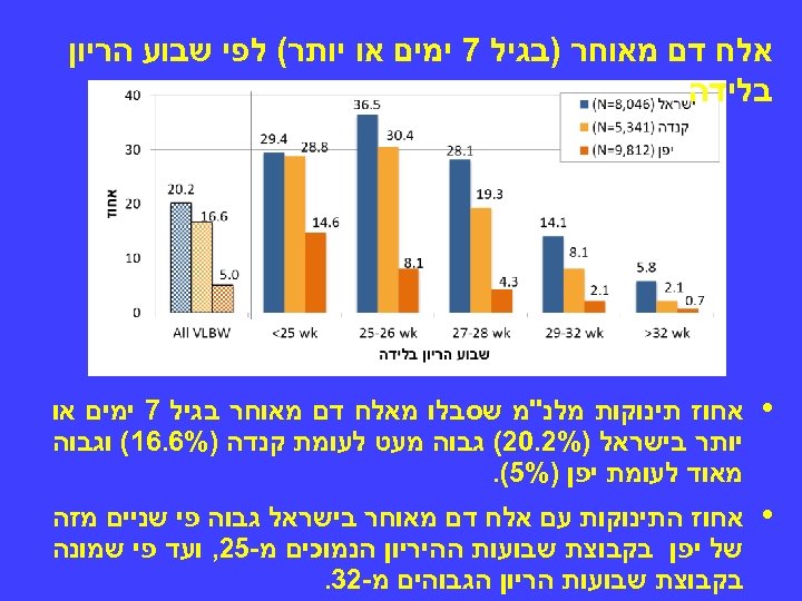 אלח דם מאוחר )בגיל 7 ימים או יותר( לפי שבוע הריון בלידה •