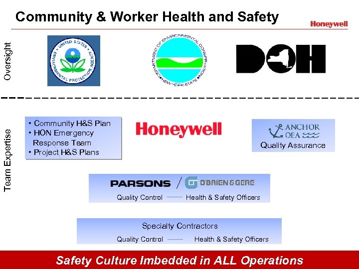 Team Expertise Oversight Community & Worker Health and Safety • Community H&S Plan •