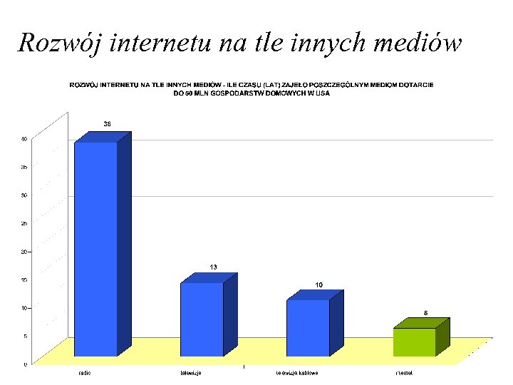 Rozwój internetu na tle innych mediów 