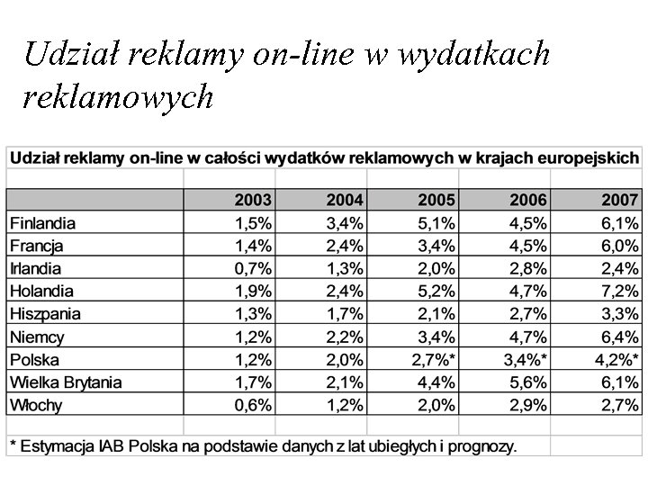 Udział reklamy on-line w wydatkach reklamowych 