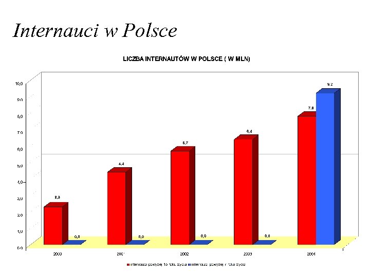 Internauci w Polsce 