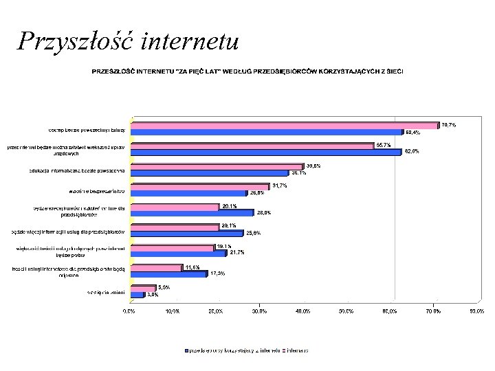 Przyszłość internetu 