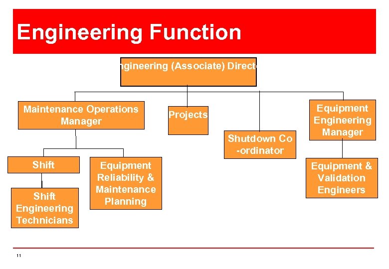 Engineering Function Engineering (Associate) Director Maintenance Operations Manager Projects Shutdown Co -ordinator Shift Engineers