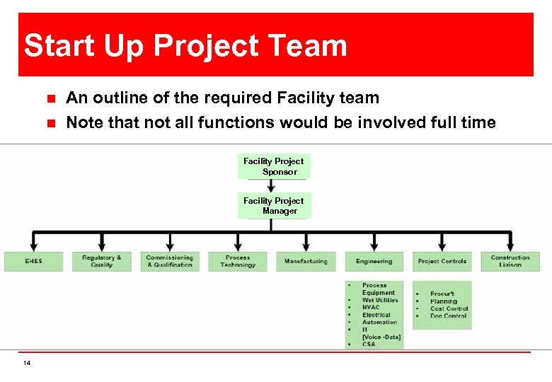 Start Up Project Team n n An outline of the required Facility team Note