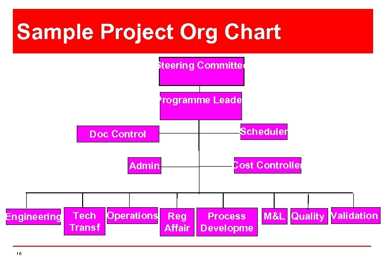 Sample Project Org Chart Steering Committee Programme Leader Doc Control Admin Engineering 16 Tech