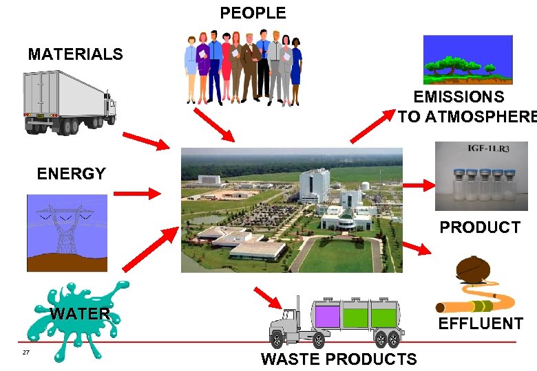 PEOPLE MATERIALS EMISSIONS TO ATMOSPHERE ENERGY PRODUCT WATER 27 EFFLUENT WASTE PRODUCTS 