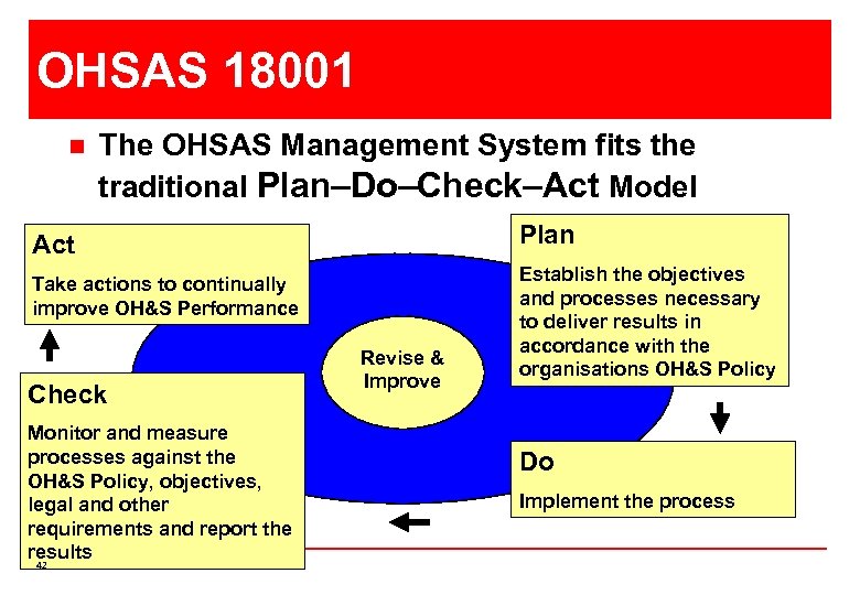 OHSAS 18001 n The OHSAS Management System fits the traditional Plan–Do–Check–Act Model Plan Act