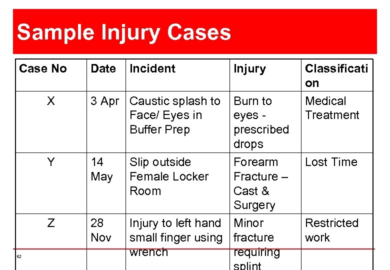 Sample Injury Cases Case No Date Incident Injury X Y 14 May Slip outside