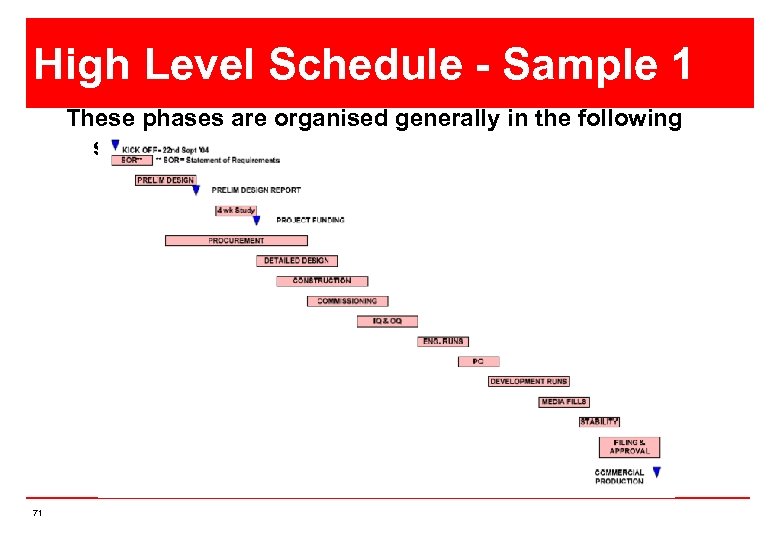High Level Schedule - Sample 1 These phases are organised generally in the following