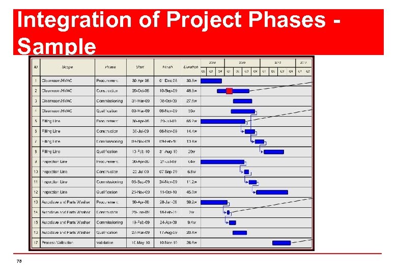 Integration of Project Phases Sample 78 