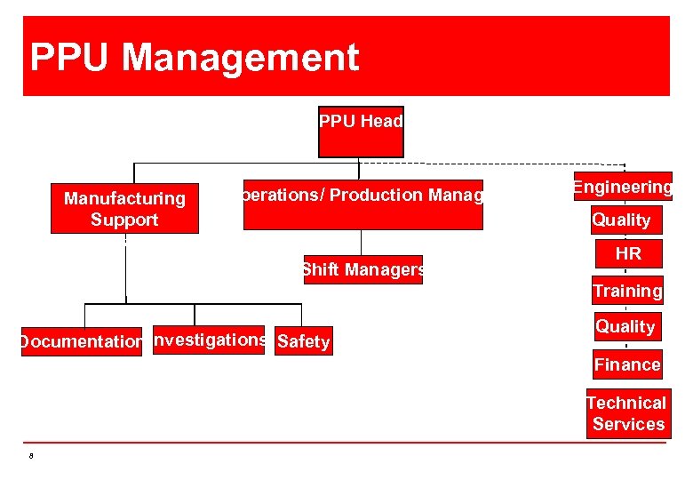 PPU Management PPU Head Manufacturing Support Manager Operations/ Production Manager Engineering Quality Shift Managers