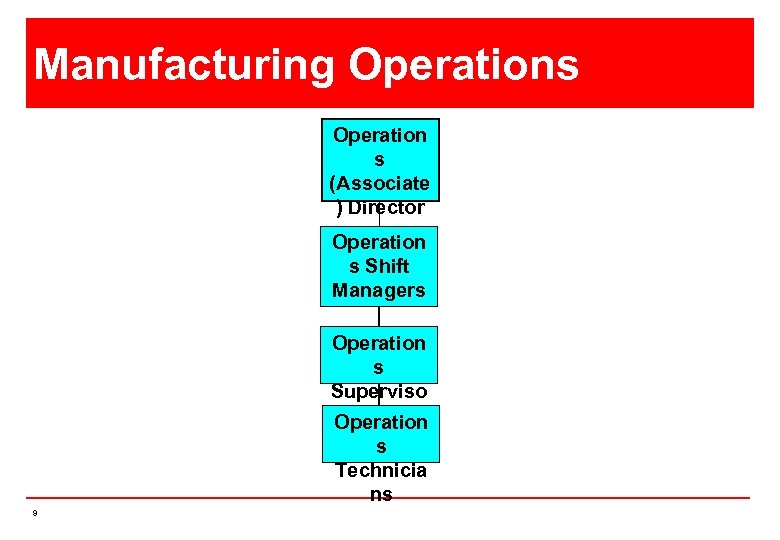 Manufacturing Operations Operation s (Associate ) Director Operation s Shift Managers Operation s Superviso