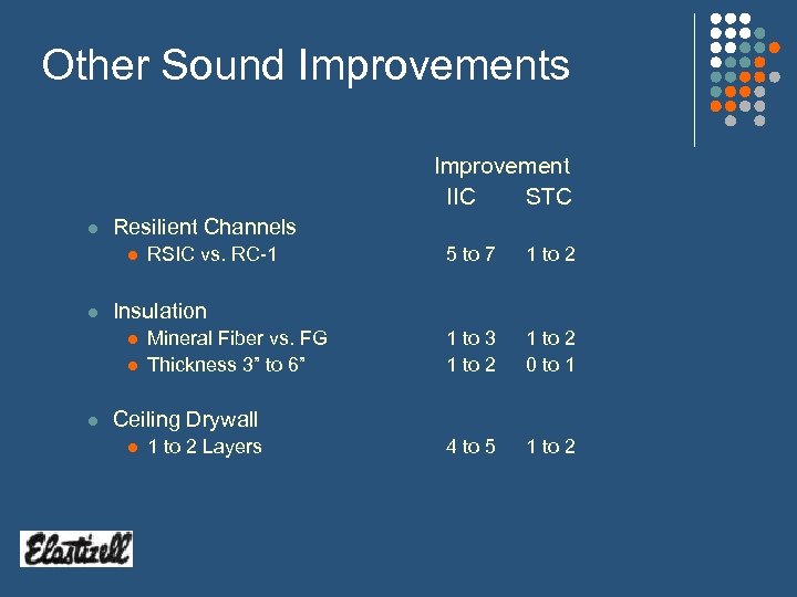 Other Sound Improvements Improvement IIC STC l Resilient Channels l l 5 to 7