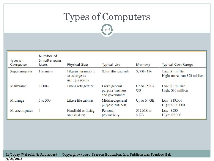 Types of Computers 4 -18 IS Today (Valacich & Schneider) 3/16/2018 Copyright © 2010