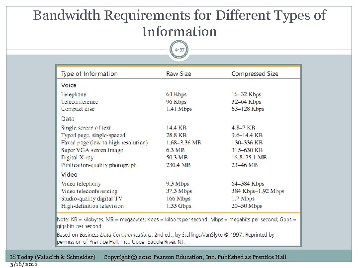 Bandwidth Requirements for Different Types of Information 4 -37 IS Today (Valacich & Schneider)