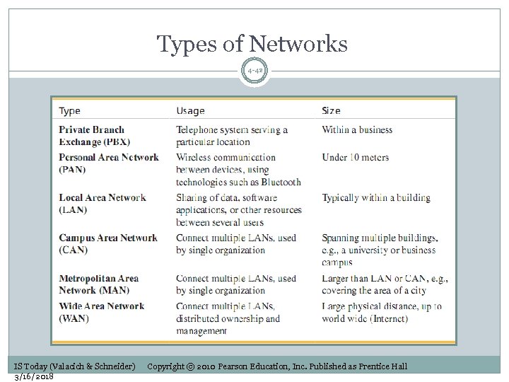 Types of Networks 4 -42 IS Today (Valacich & Schneider) 3/16/2018 Copyright © 2010
