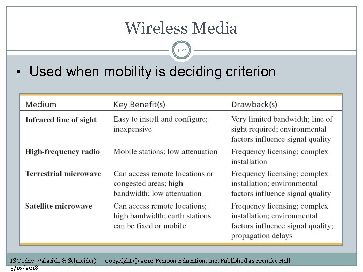 Wireless Media 4 -45 • Used when mobility is deciding criterion IS Today (Valacich