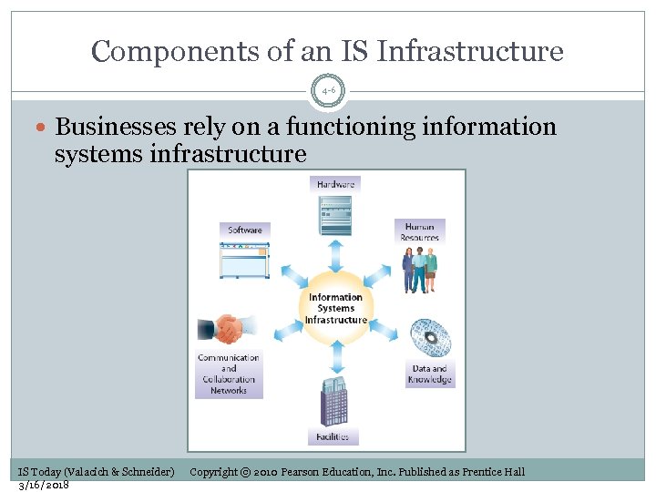 Components of an IS Infrastructure 4 -6 Businesses rely on a functioning information systems