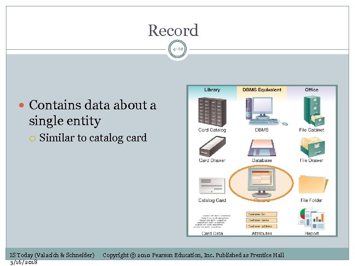 Record 4 -62 Contains data about a single entity Similar to catalog card IS