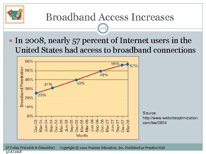 Broadband Access Increases 4 -83 In 2008, nearly 57 percent of Internet users in