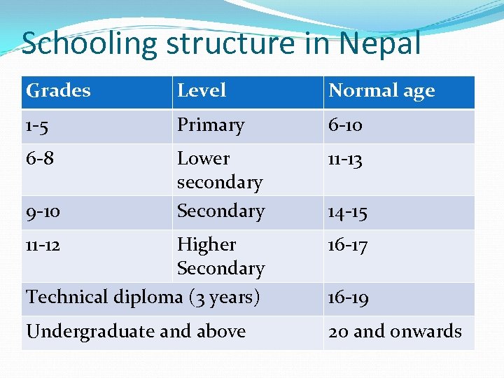 Schooling structure in Nepal Grades Level Normal age 1 -5 Primary 6 -10 6