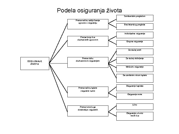 Podela osiguranja života Sa lekarskim pregledom Prema načinu zaključivanja ugovora o osiguranju Bez lekarskog