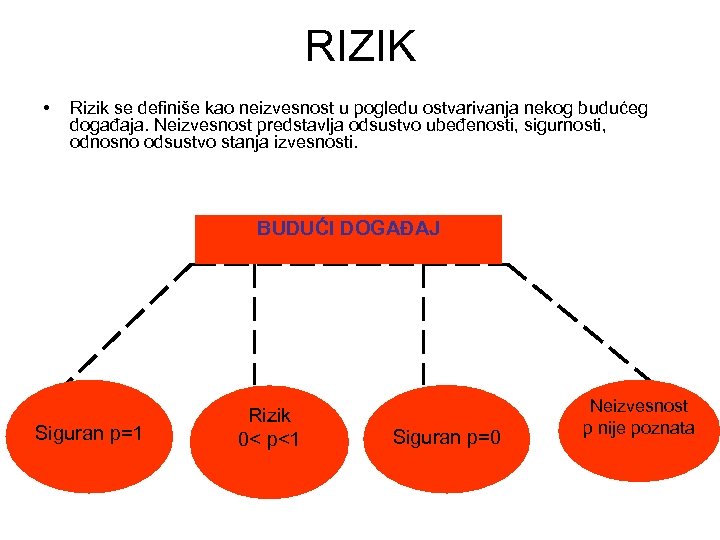 RIZIK • Rizik se definiše kao neizvesnost u pogledu ostvarivanja nekog budućeg događaja. Neizvesnost