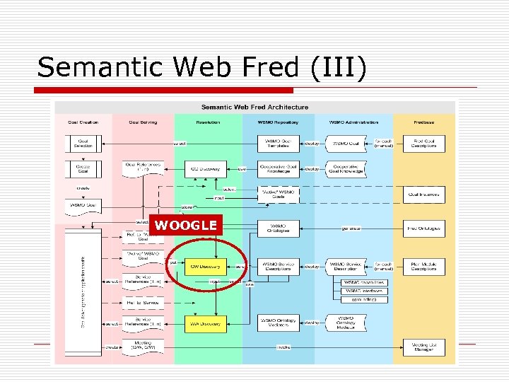 Semantic Web Fred (III) WOOGLE 