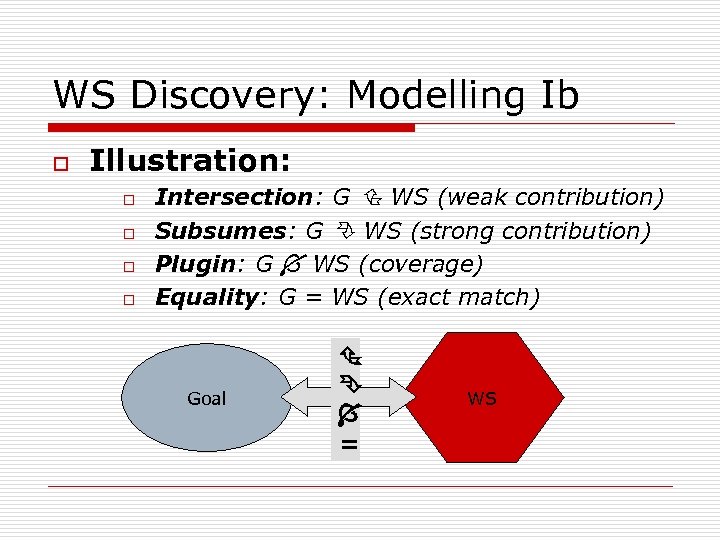 WS Discovery: Modelling Ib o Illustration: o o Intersection: G WS (weak contribution) Subsumes: