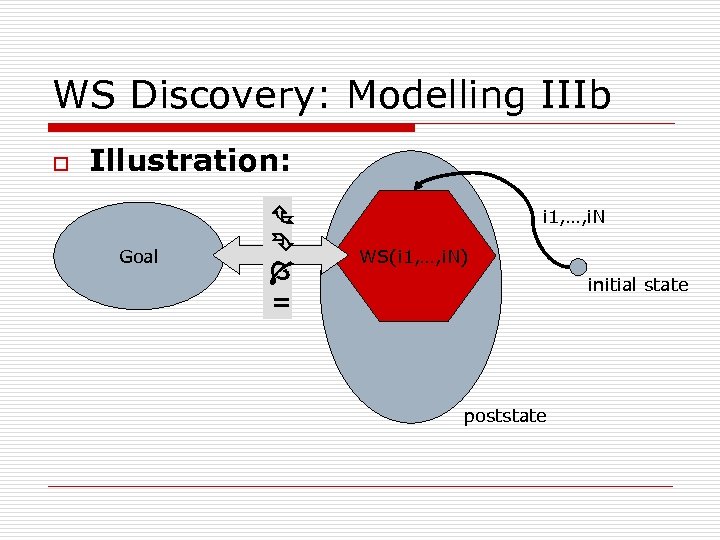 WS Discovery: Modelling IIIb o Illustration: Goal = i 1, …, i. N WS(i