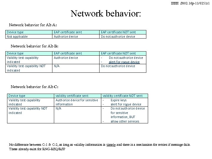 IEEE S 802. 16 p-11/0251 r 1 Network behavior: Network behavior for Alt-A: Device