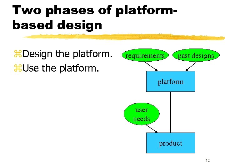 Two phases of platformbased design z. Design the platform. z. Use the platform. requirements