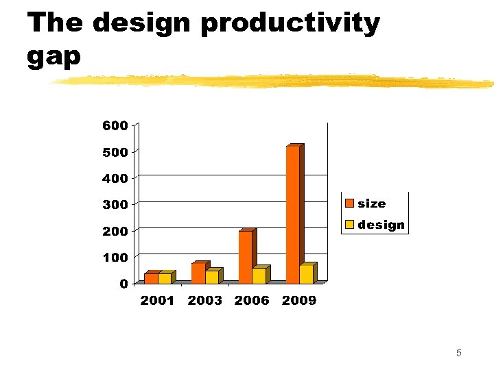 The design productivity gap 5 