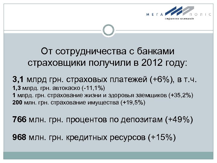 От сотрудничества с банками страховщики получили в 2012 году: 3, 1 млрд грн. страховых