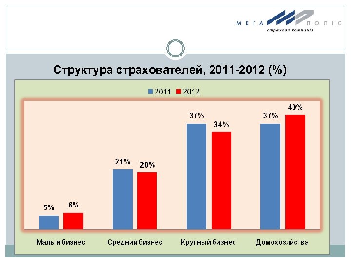 Структура страхователей, 2011 -2012 (%) 