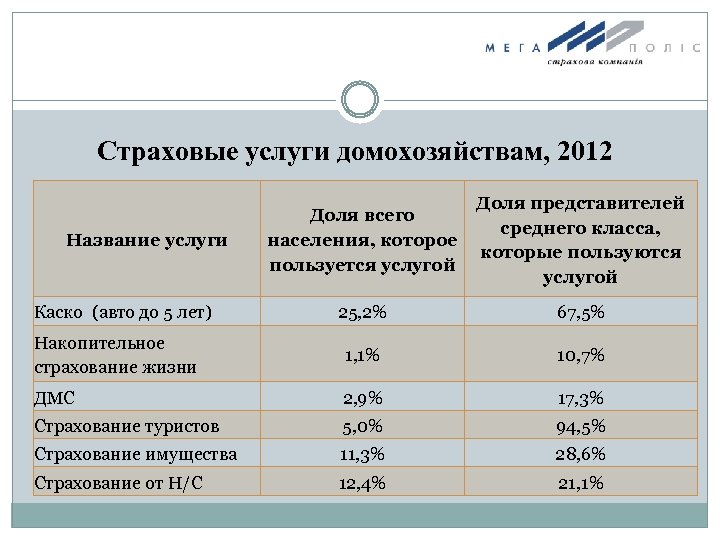 Страховые услуги домохозяйствам, 2012 Доля всего населения, которое пользуется услугой Доля представителей среднего класса,