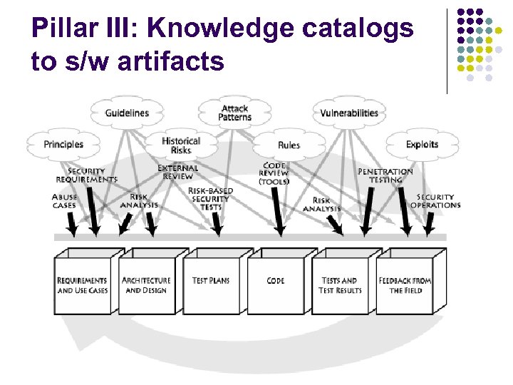 Pillar III: Knowledge catalogs to s/w artifacts 