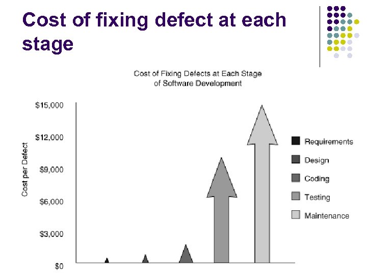 Cost of fixing defect at each stage 